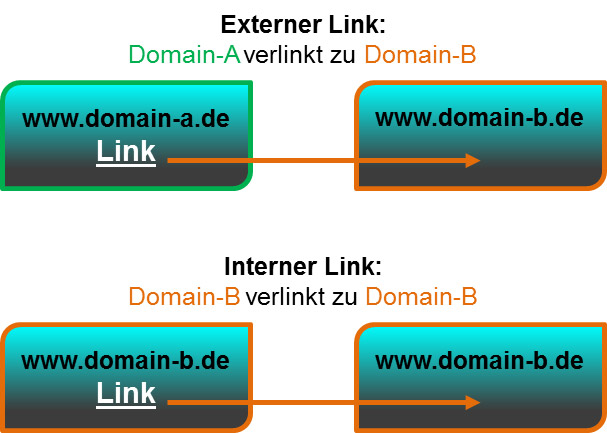 Verlinkung