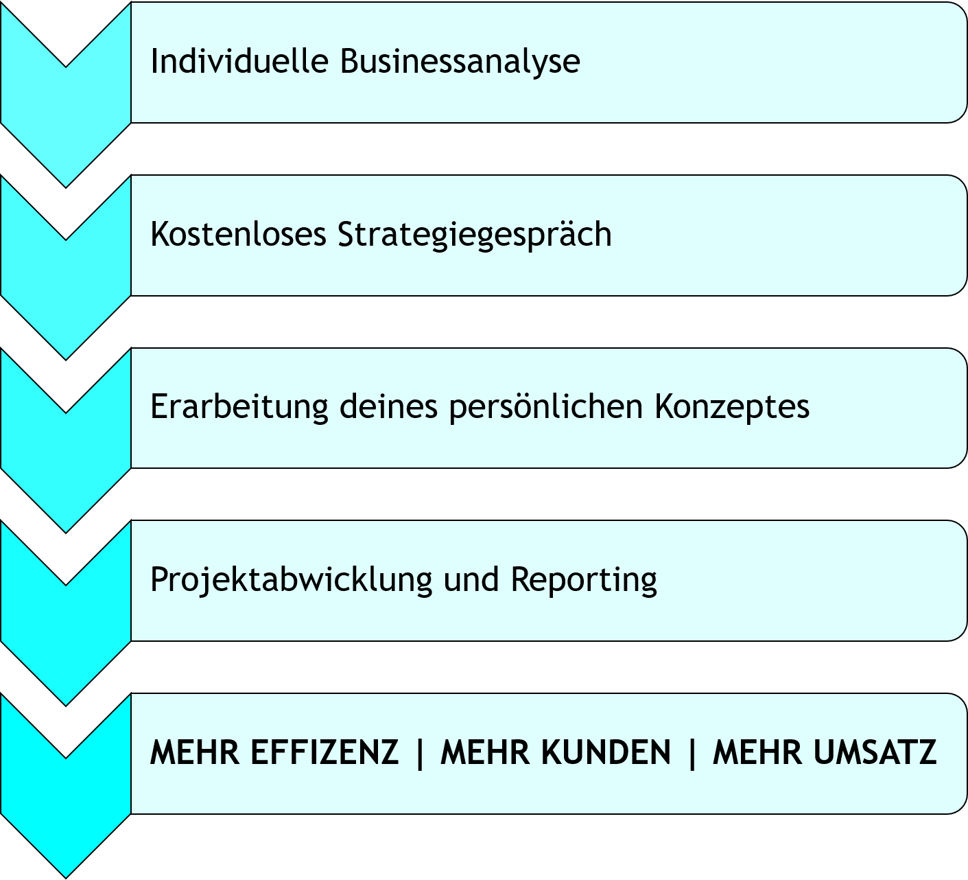 Projektablauf