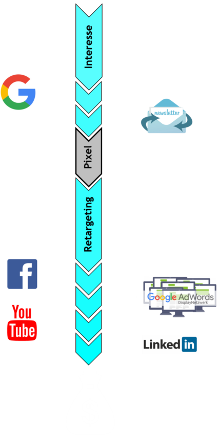 Customer Journey